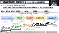 NVIDIA GTC 2023「企業における、成果を出すためのリスキリングとは - AI活用推進企業における人材育成最前線 -」