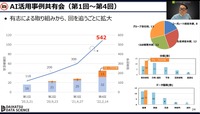 NVIDIA GTC 2023「企業における、成果を出すためのリスキリングとは - AI活用推進企業における人材育成最前線 -」