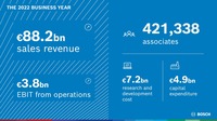 2022年実績:882億ユーロの売り上げ