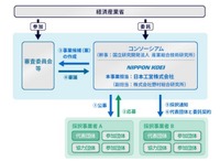 無人自動運転などのCASE対応に向けた実証・支援事業の実施・審査体制