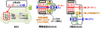 BEVにおけるeAxle搭載位置と同軸遊星式eAxle、3軸式eAxleの構造
