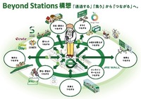 Beyond Stations構想:グループ経営ビジョン「変革2027」に掲げるくらしづくりの実現に向けた駅のあり方を変革する構想