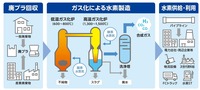 廃プラスチックから製造した水素のサプライチェーン（イメージ）