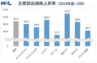 主要部品価格上昇率(2019年度=100)