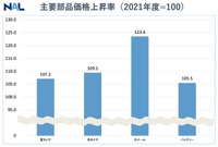 主要部品価格上昇率(2021年度=100)