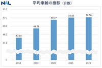 平均車齢（月数）の推移