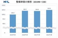 整備単価の推移(2019年度=100)