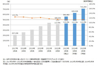 個人向けオートリース車両保有台数の推移と将来予測