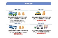 貨客混載の規制見直し（改正前）