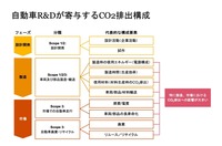 図2 自動車R&Dが寄与するCO2排出構成