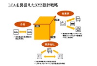 図3 LCAを見据えたXYZ設計戦略