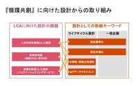 図4 『循環共創』に向けた設計からの取り組み