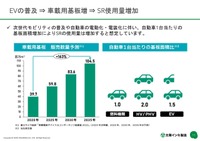 電動化が進むにつれて電子部品の需要は増加し、それに伴ってSR使用量は急速に増加している