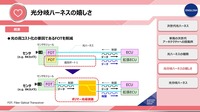 光分岐を実現したことによるメリット