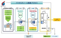 バイオエタノール製造プロセス