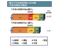 トラック輸送状況の実態調査によるドライバーの労働状況(2015年)