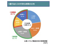トラック輸送状況の実態調査によるドライバーの労働状況(2015年)