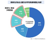 荷待ちがある1運行の平均拘束時間と内訳(2020年)