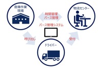 バース管理システムの概略(端末でトラックの接車バースや接車時間を一元で予約・記録・見える化ができる)