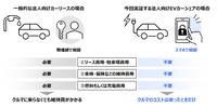 一般的な法人向けカーリースと今回実証する法人向けEVカーシェアの比較