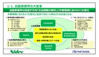 自動車業界が大変革期にある中で、社会課題と解決と外部環境では4つの変化がある