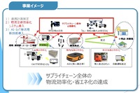 AIやIoTなどを活用した輸送効率化推進事業のイメージ