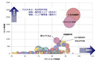 中国:全固体電池関連技術 競合状況