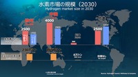2030年の水素市場規模