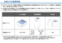 電動車からの給電を想定している医療機器