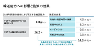 輸送能力への影響と施策の効果