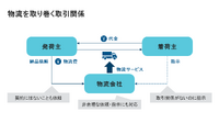 物流を取り巻く取引関係