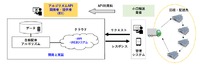 小口輸送を対象とした多業種汎用型AI自動配車アルゴリズムの開発と普及拡大を目指した利用実証のイメージ