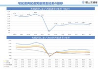 宅配便大手3社の再配達率の推移
