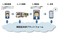 公共交通機関における顔認証決済