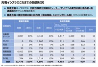 充電インフラの設置状況