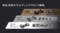 商品/技術の「ビルディングブロック構想