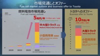 トヨタによれば燃料電池市場は2030年に5兆円に登るとの見通し。トヨタへのオファーは年10万台としており、うち9万台を商用車が占める