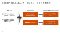図1 DXの取り組みとLCA/カーボンニュートラルの関係性