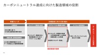 図2 カーボンニュートラル達成に向けた製造領域の役割