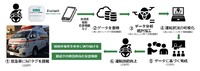 救急車のテレマティクスデータを活用した実証実験の概要
