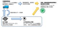 大型EVトラックの実証実験の概要