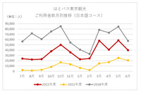 はとバス東京観光利用者数月別推移