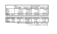 2022-2023年のタイとインドネシアにおけるEV販売データ