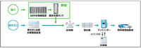 AEM水電解装置で製造した水素を供給するシステム全体のフロー図