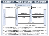 高速道路のSA・PAにおけるEV充電サービスの取引関係