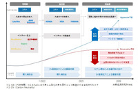 電動二輪車市場の変遷と展望