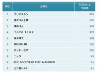 ゴム製品業界 他社牽制力ランキング2022 上位10社