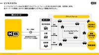 KGが考えるビジネスモデル
