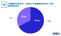 自身のクルマに、こだわってお金をかけたパーツがあるか