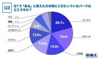特にこだわっているパーツはどこか